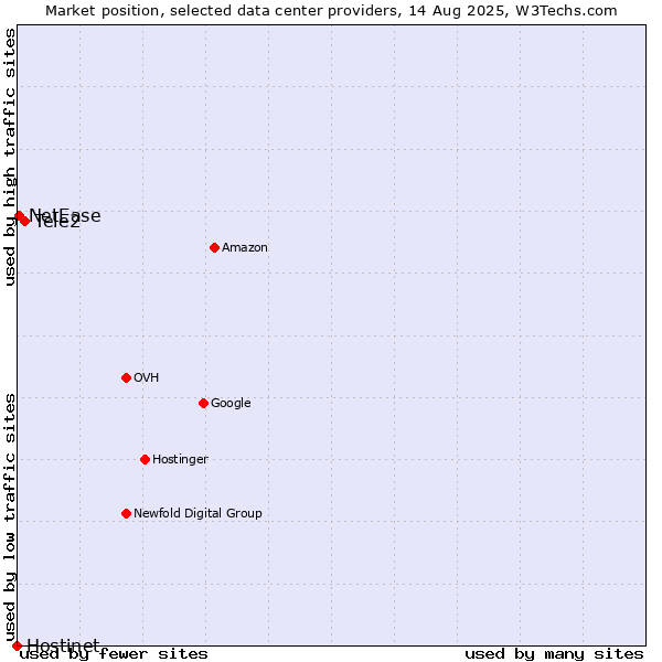 Market position of Tele2 vs. NetEase vs. Hostinet