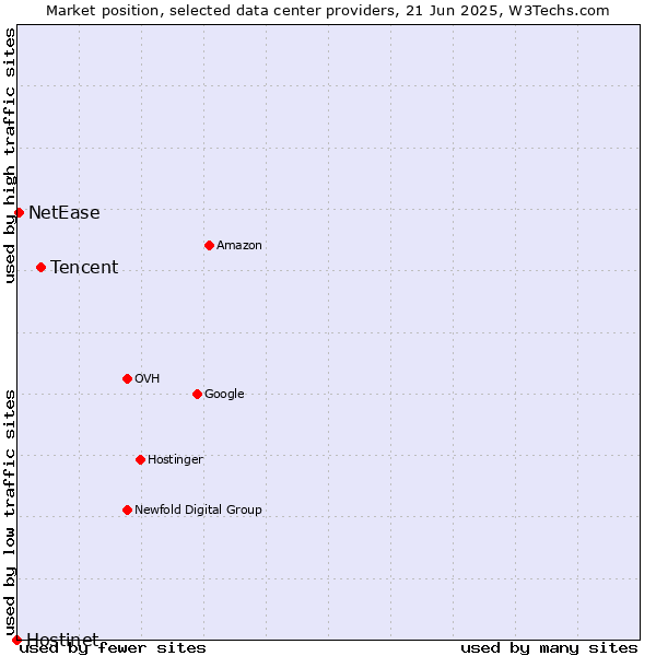 Market position of Tencent vs. NetEase vs. Hostinet