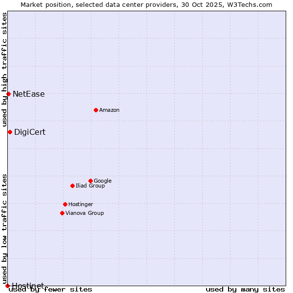 Market position of DigiCert vs. NetEase vs. Hostinet