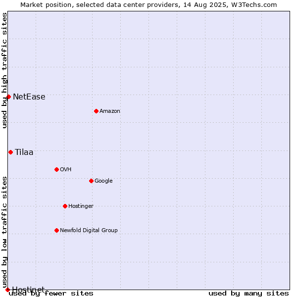 Market position of Tilaa vs. NetEase vs. Hostinet