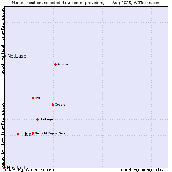 Market position of Tilda vs. NetEase vs. Hostinet