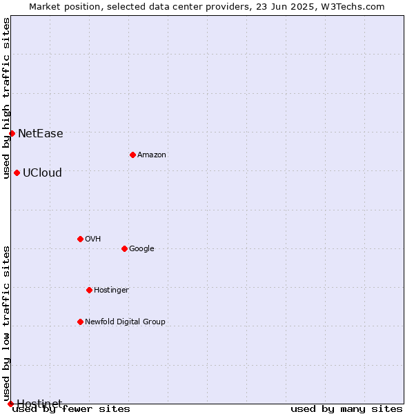 Market position of UCloud vs. NetEase vs. Hostinet