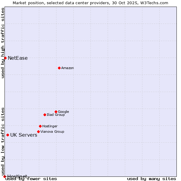 Market position of UK Servers vs. NetEase vs. Hostinet