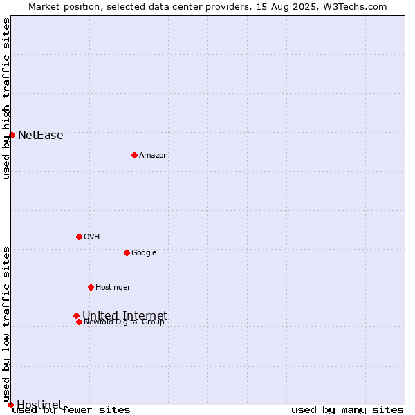 Market position of United Internet vs. NetEase vs. Hostinet