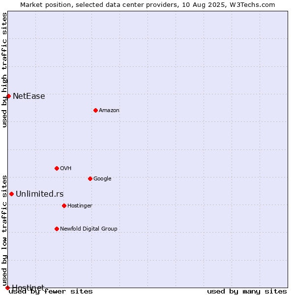 Market position of Unlimited.rs vs. NetEase vs. Hostinet