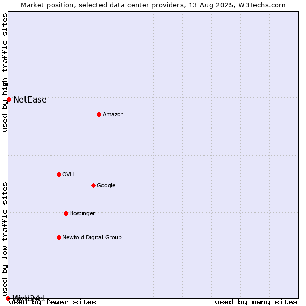 Market position of NetEase vs. Web24 vs. Hostinet