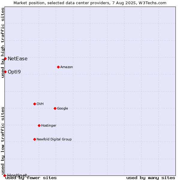 Market position of Opti9 vs. NetEase vs. Hostinet