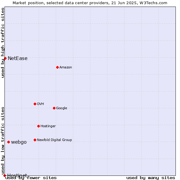 Market position of webgo vs. NetEase vs. Hostinet