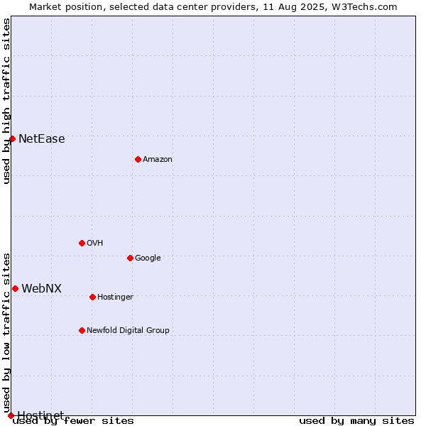 Market position of WebNX vs. NetEase vs. Hostinet