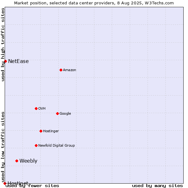 Market position of Weebly vs. NetEase vs. Hostinet