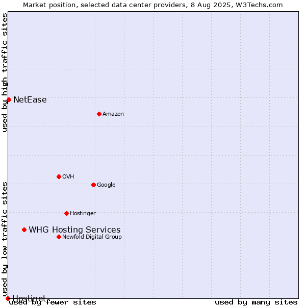 Market position of WHG Hosting Services vs. NetEase vs. Hostinet