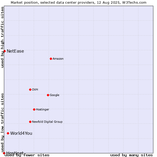 Market position of World4You vs. NetEase vs. Hostinet