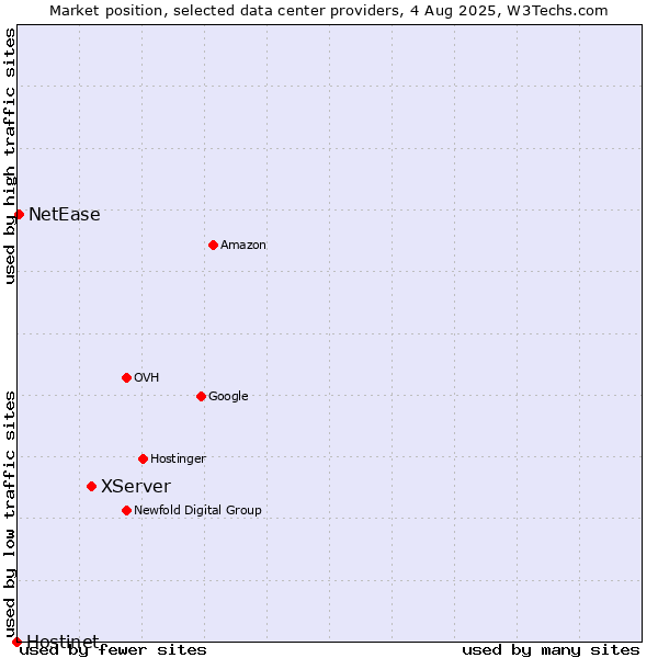 Market position of XServer vs. NetEase vs. Hostinet