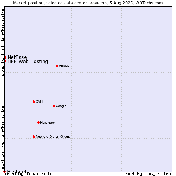 Market position of NetEase vs. H88 Web Hosting vs. Hostinet
