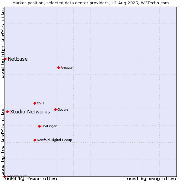 Market position of Xtudio Networks vs. NetEase vs. Hostinet