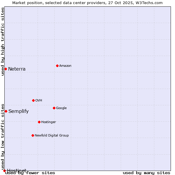 Market position of Semplify vs. Neterra vs. Hostinet