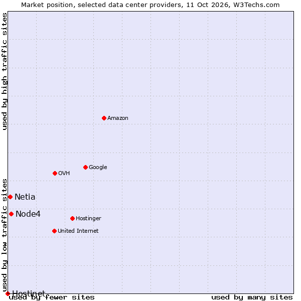 Market position of Node4 vs. Netia vs. Hostinet