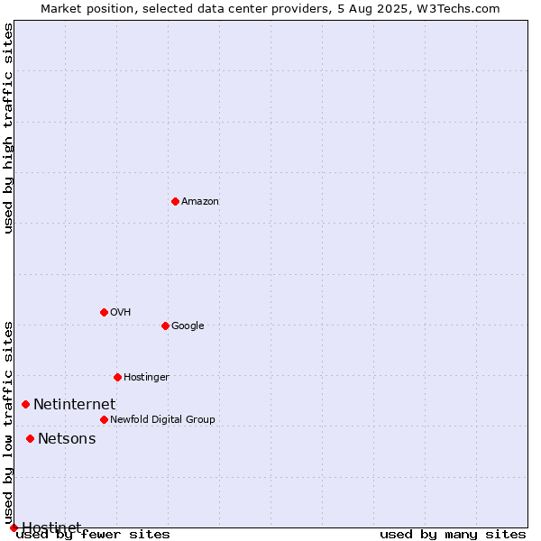 Market position of Netsons vs. Netinternet vs. Hostinet