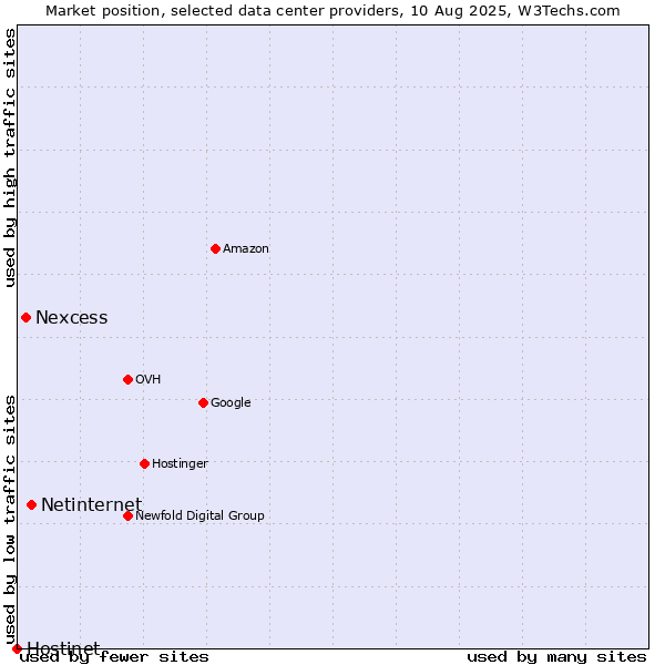 Market position of Netinternet vs. Nexcess vs. Hostinet