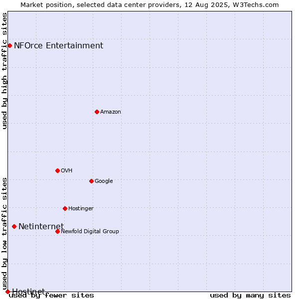 Market position of Netinternet vs. NFOrce Entertainment vs. Hostinet