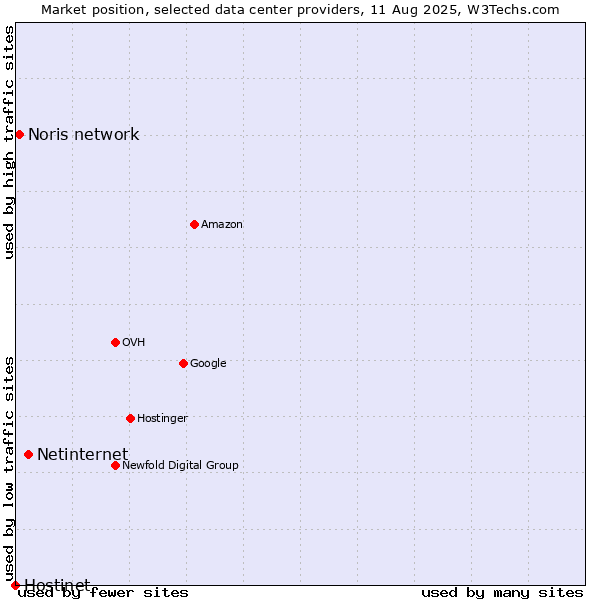Market position of Netinternet vs. Noris network vs. Hostinet