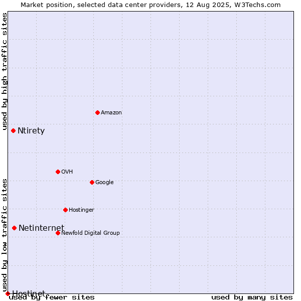 Market position of Netinternet vs. Ntirety vs. Hostinet
