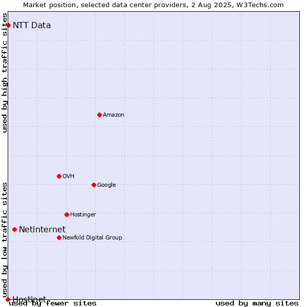 Market position of Netinternet vs. NTT Data vs. Hostinet