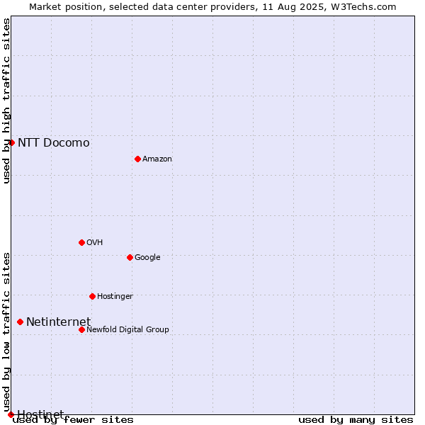 Market position of Netinternet vs. NTT Docomo vs. Hostinet