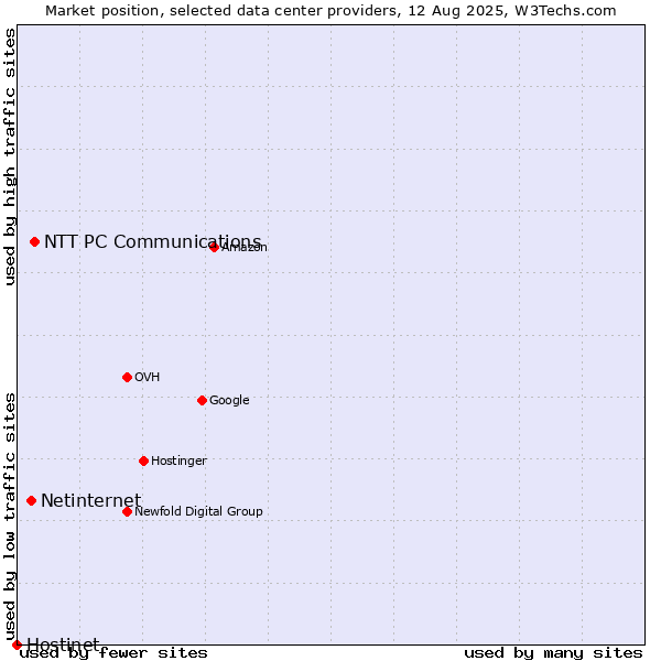 Market position of NTT PC Communications vs. Netinternet vs. Hostinet