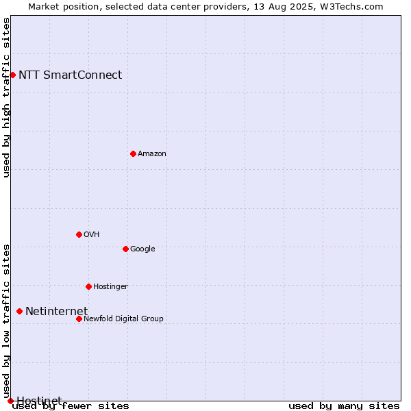 Market position of Netinternet vs. NTT SmartConnect vs. Hostinet