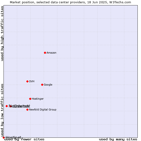 Market position of o2switch vs. Netinternet vs. Hostinet