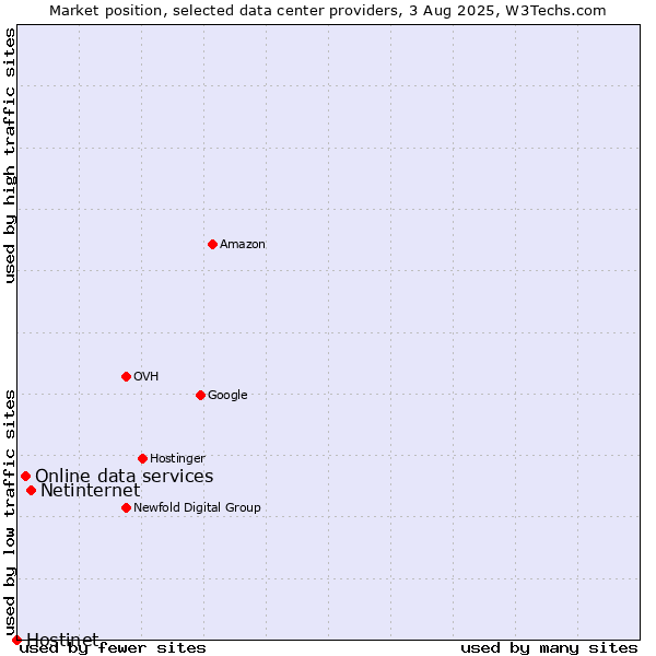 Market position of Netinternet vs. Online data services vs. Hostinet