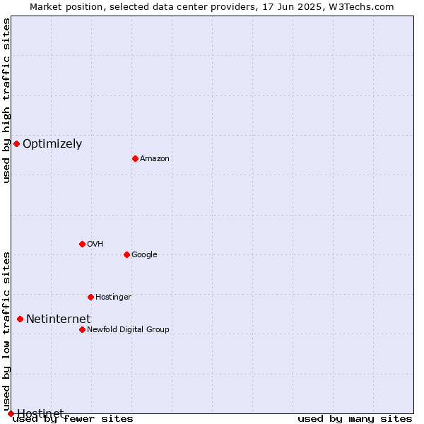 Market position of Netinternet vs. Optimizely vs. Hostinet