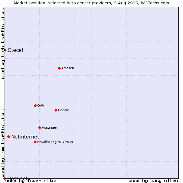 Market position of Netinternet vs. Otecel vs. Hostinet