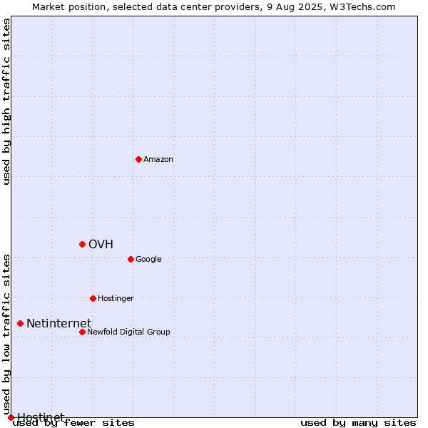 Market position of OVH vs. Netinternet vs. Hostinet