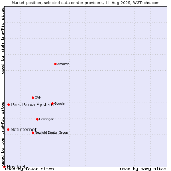 Market position of Pars Parva System vs. Netinternet vs. Hostinet