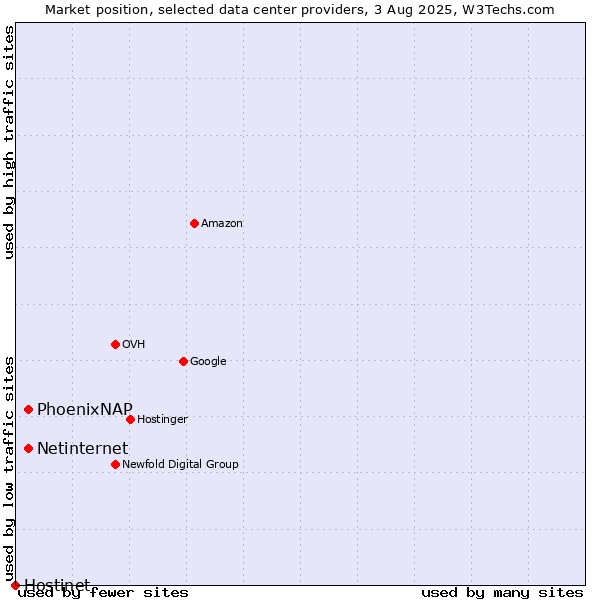 Market position of PhoenixNAP vs. Netinternet vs. Hostinet