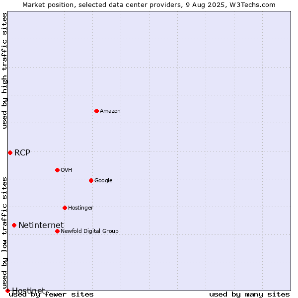 Market position of Netinternet vs. RCP vs. Hostinet