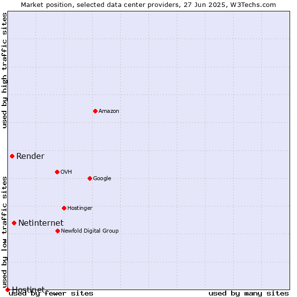 Market position of Netinternet vs. Render vs. Hostinet