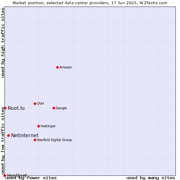 Market position of Netinternet vs. Root.lu vs. Hostinet
