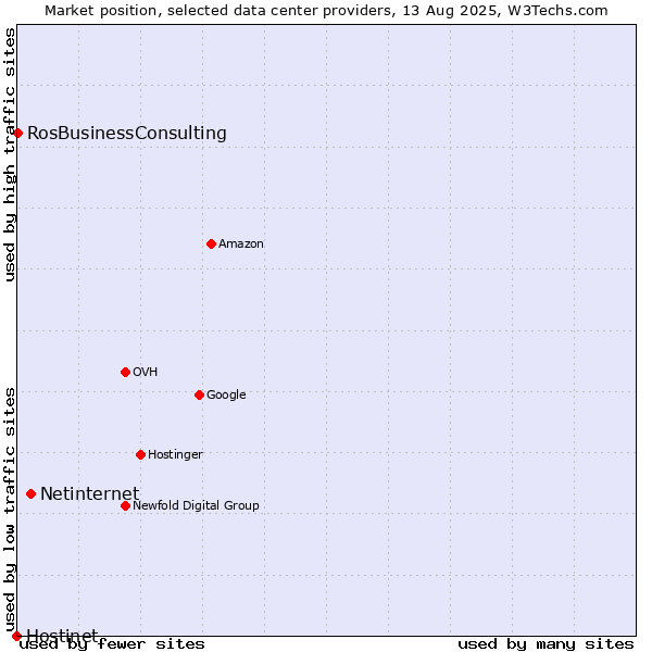 Market position of Netinternet vs. RosBusinessConsulting vs. Hostinet