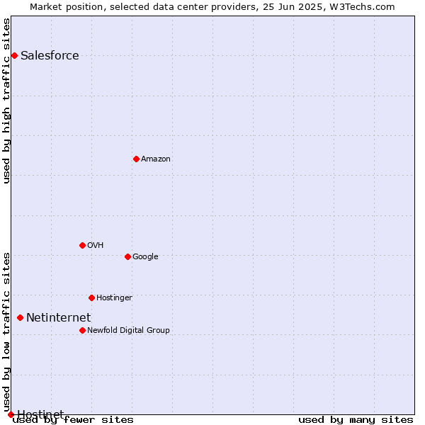 Market position of Netinternet vs. Salesforce vs. Hostinet