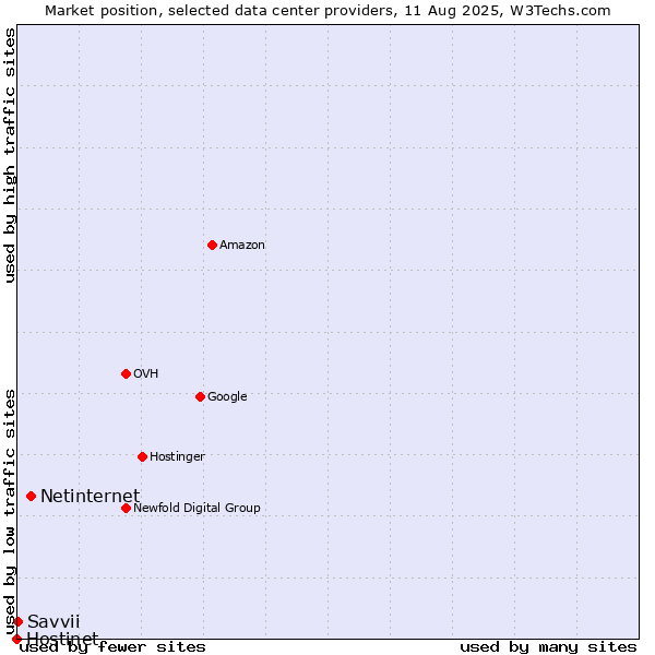 Market position of Netinternet vs. Savvii vs. Hostinet