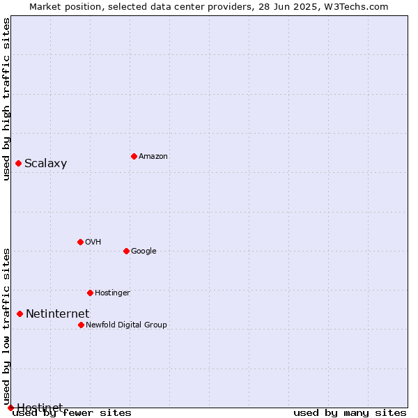 Market position of Netinternet vs. Scalaxy vs. Hostinet