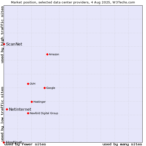 Market position of Netinternet vs. ScanNet vs. Hostinet