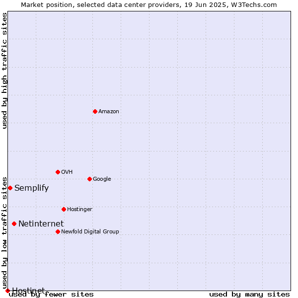 Market position of Netinternet vs. Semplify vs. Hostinet