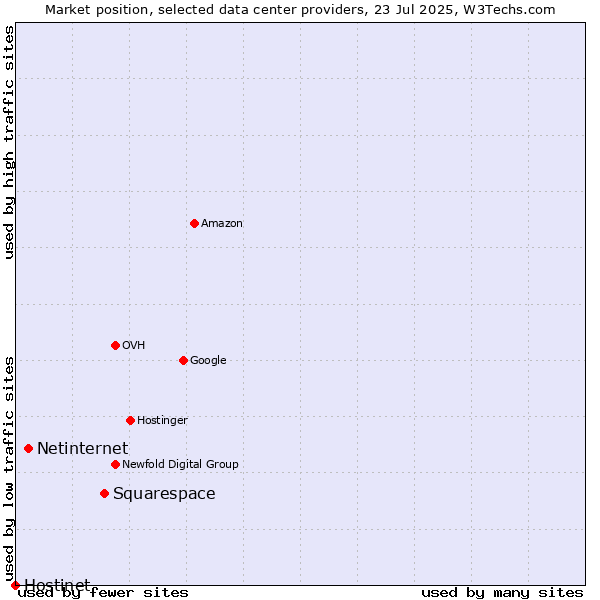 Market position of Squarespace vs. Netinternet vs. Hostinet