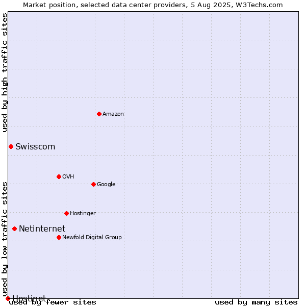 Market position of Netinternet vs. Swisscom vs. Hostinet