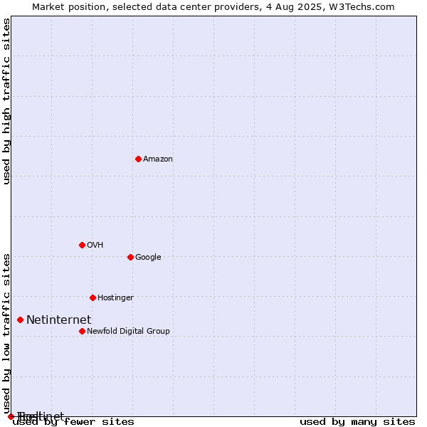 Market position of Netinternet vs. Tcell vs. Hostinet
