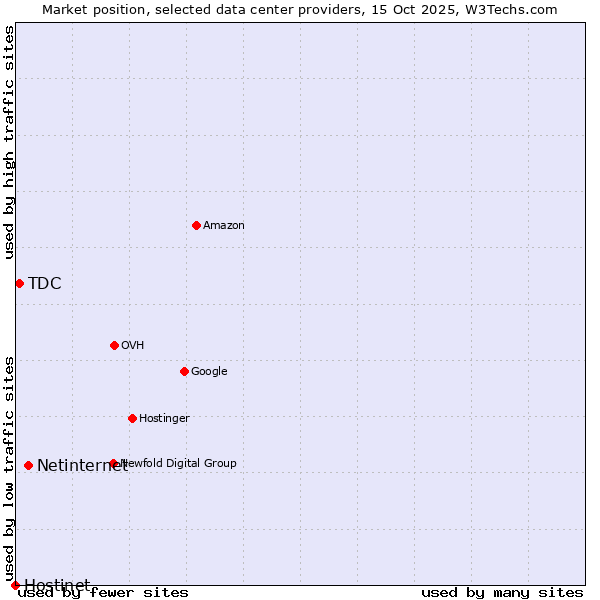 Market position of Netinternet vs. TDC vs. Hostinet